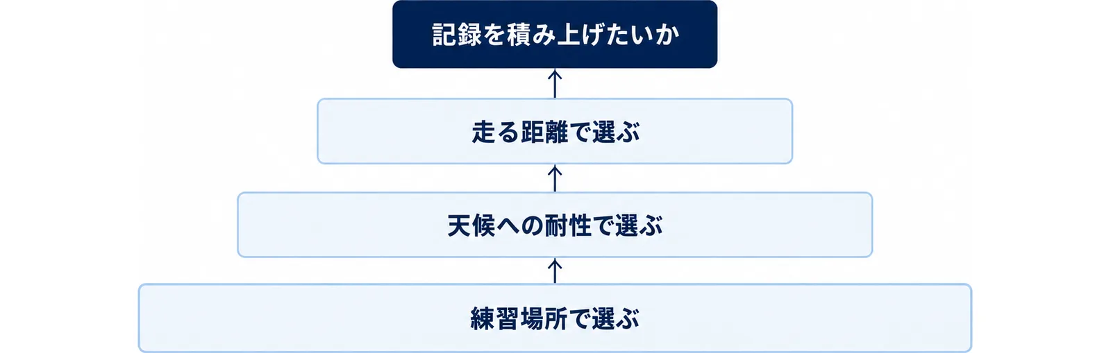 どちらを選ぶかを決める4つの基準を土台から積み上げた層の図