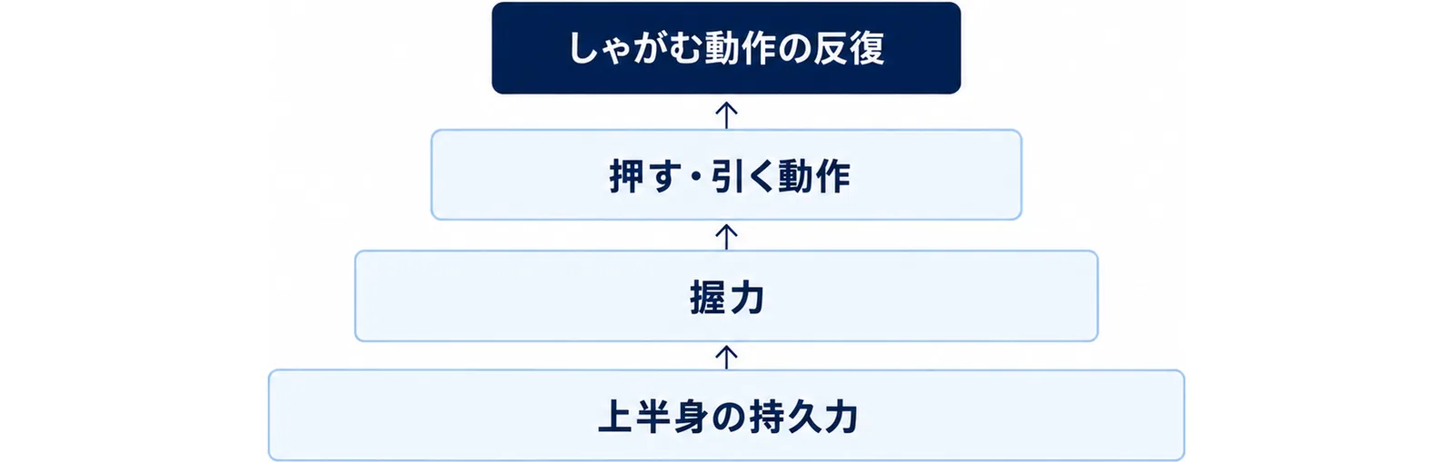 ランナーがHYROXで最初につまずく4つの要素を土台から積み上げた層の図
