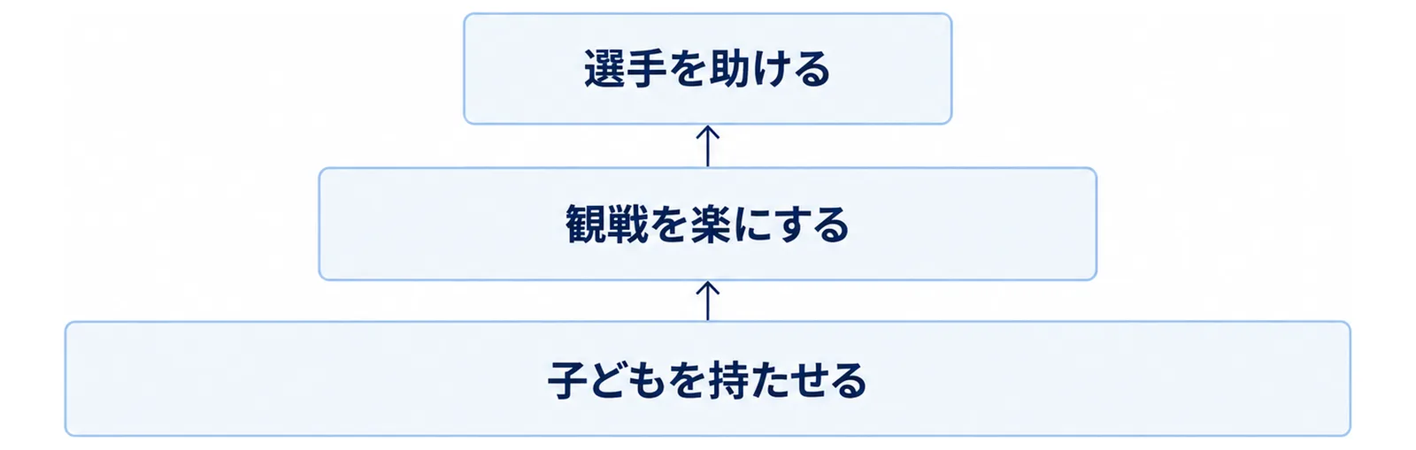 子連れ観戦の持ち物を3つの役割に分けて積み上げた層の図