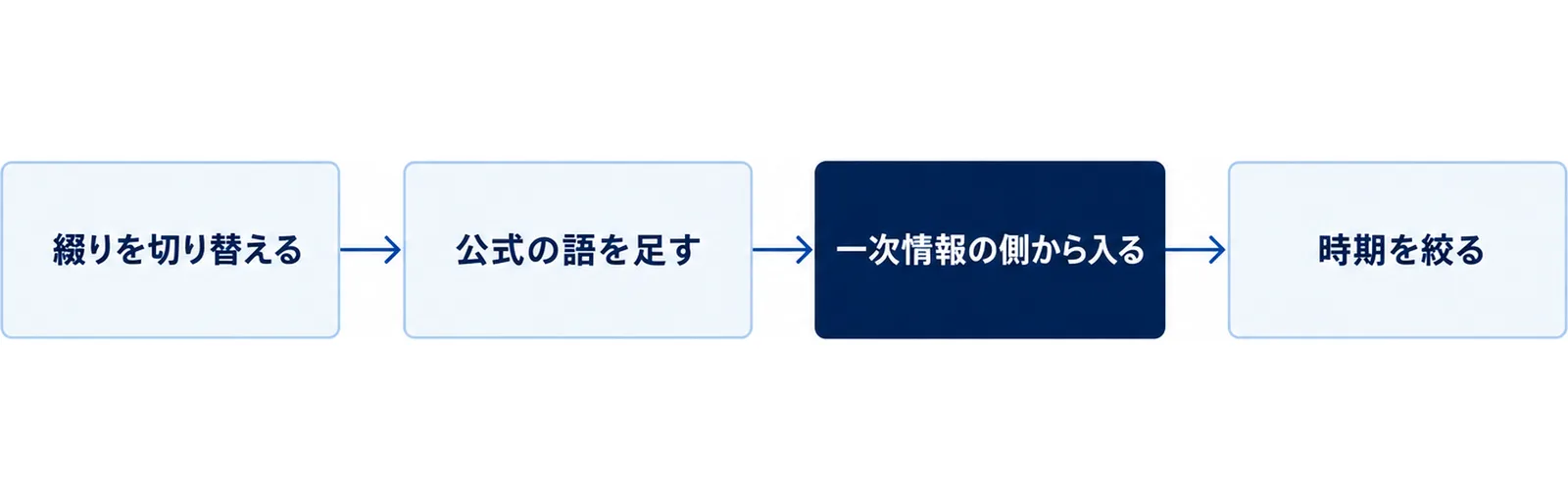 検索して情報が出ないときに探し方を切り替える4段階を左から右へ並べた流れ図