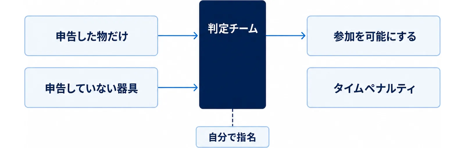アダプティブ器具の申告と判定チームの関係を示した図