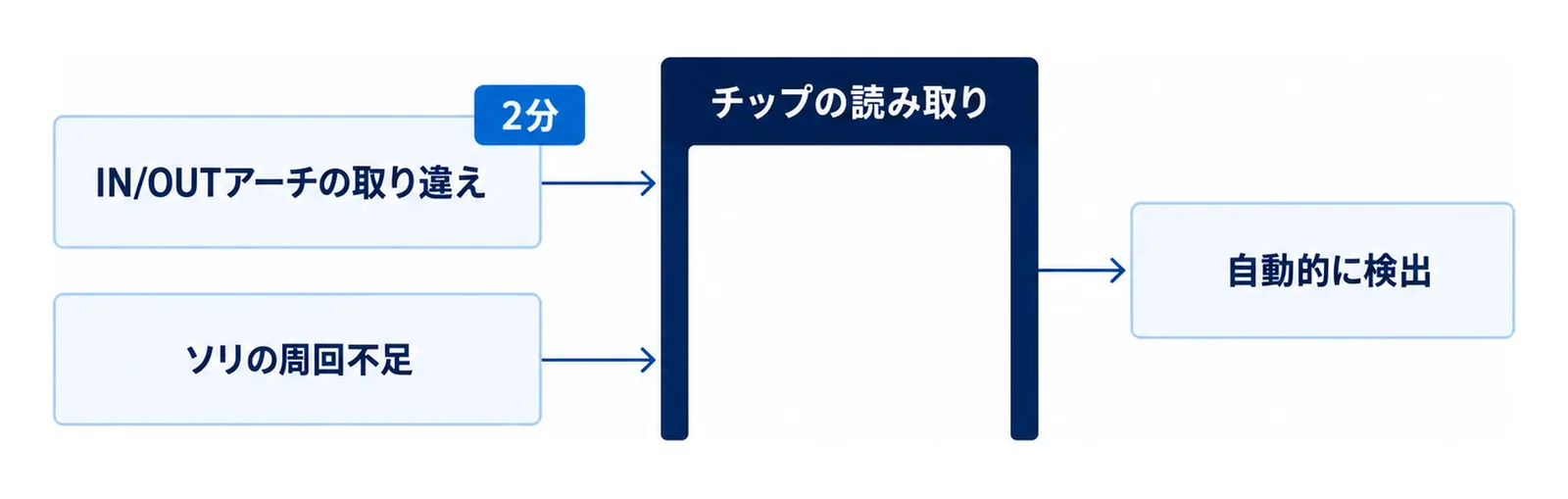 チップの読み取りで自動的に検出される違反を示した図