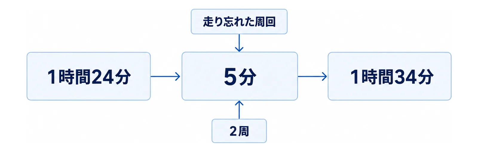 周回不足の罰則がタイムに加算される計算の流れを示した図