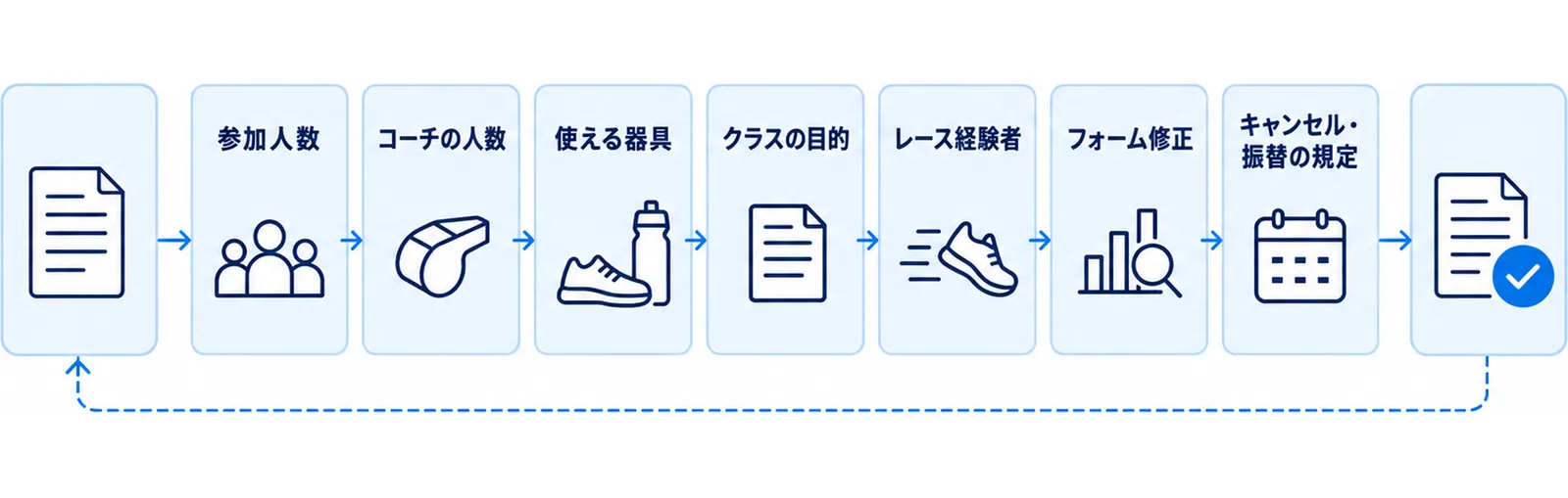 体験の申し込み前に確認する7項目を順に通過する関門として並べた図