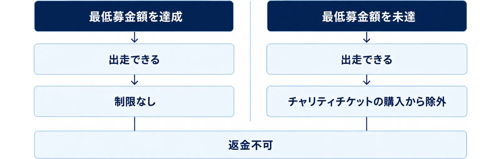 募金を達成した場合と達成できなかった場合の扱いを左右で対比した図