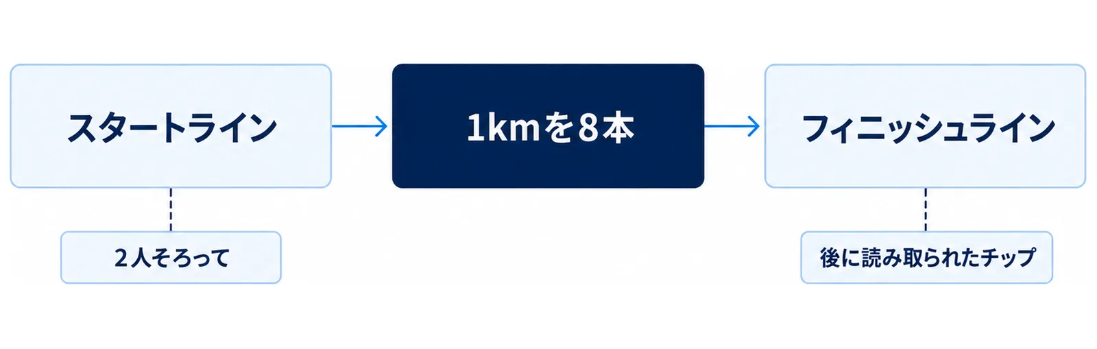 ペアの2人が同時にスタートし、後にゴールした方のチップでタイムが決まる流れを左から右へ並べた図