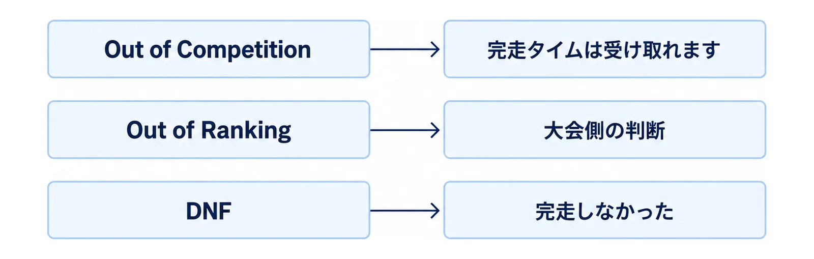 Out of Competition・Out of Ranking・DNFの3つの表示を段で並べた図