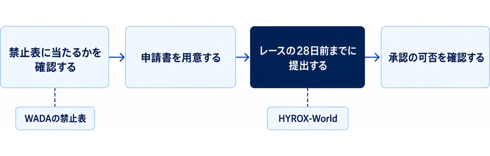 TUEの申請から承認までの流れを左から右へ並べた図