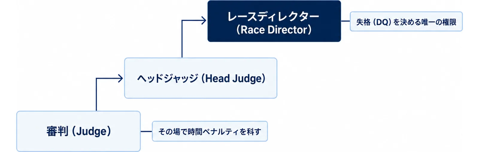 審判・ヘッドジャッジ・レースディレクターの権限を段で示した図
