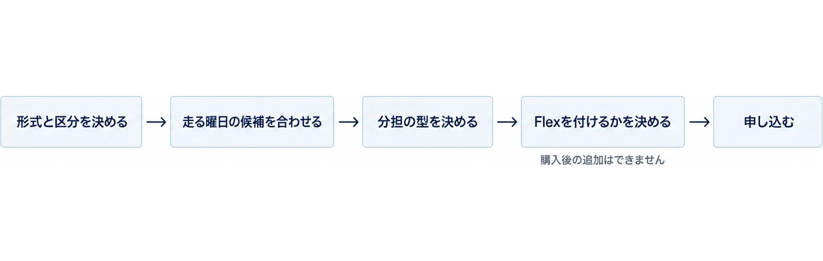相方を探してから申し込むまでの5つの手順を左から右へ並べた図
