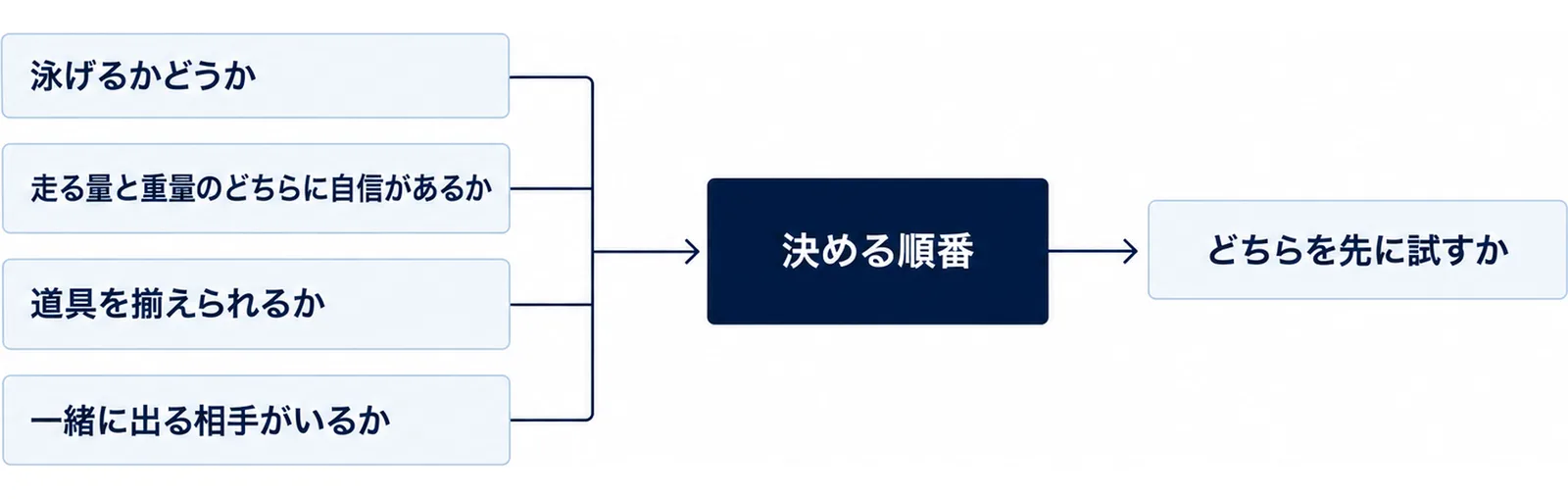 経験と目的からどちらに出るかを決める分岐を示した図