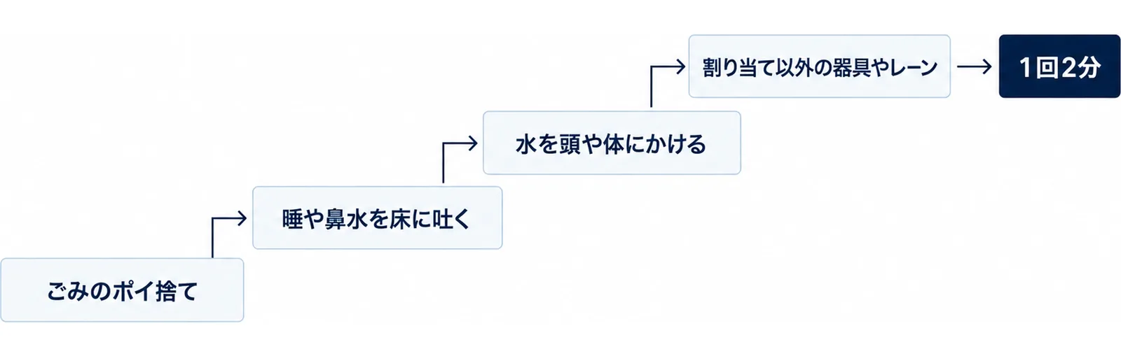 2分の時間ペナルティになる4つの行為を段で並べた図