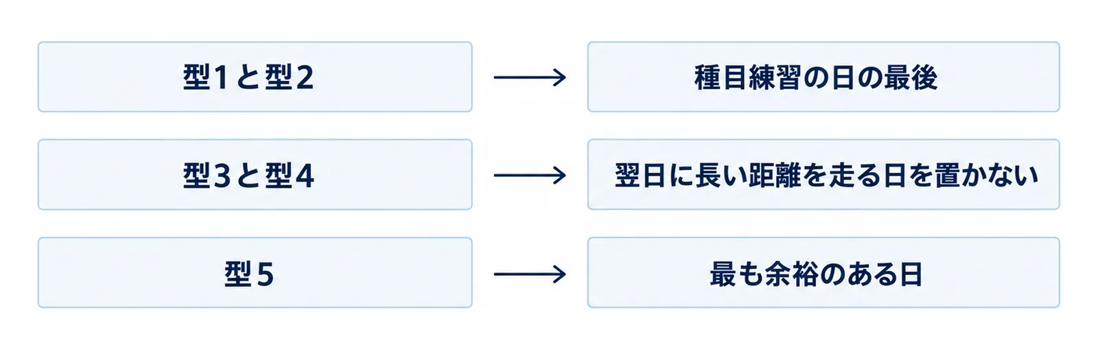 週のどこに5つの型を置くかを段で並べた図