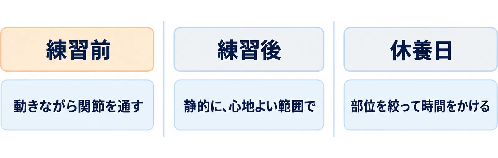 練習前は動的、練習後と休養日は静的と役割を分けたルーティンの配置を左右で対比した図