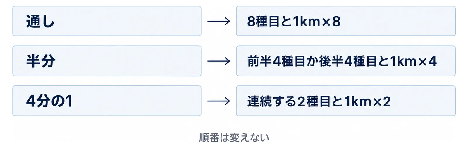 通し・半分・4分の1の3段階を段で並べた図