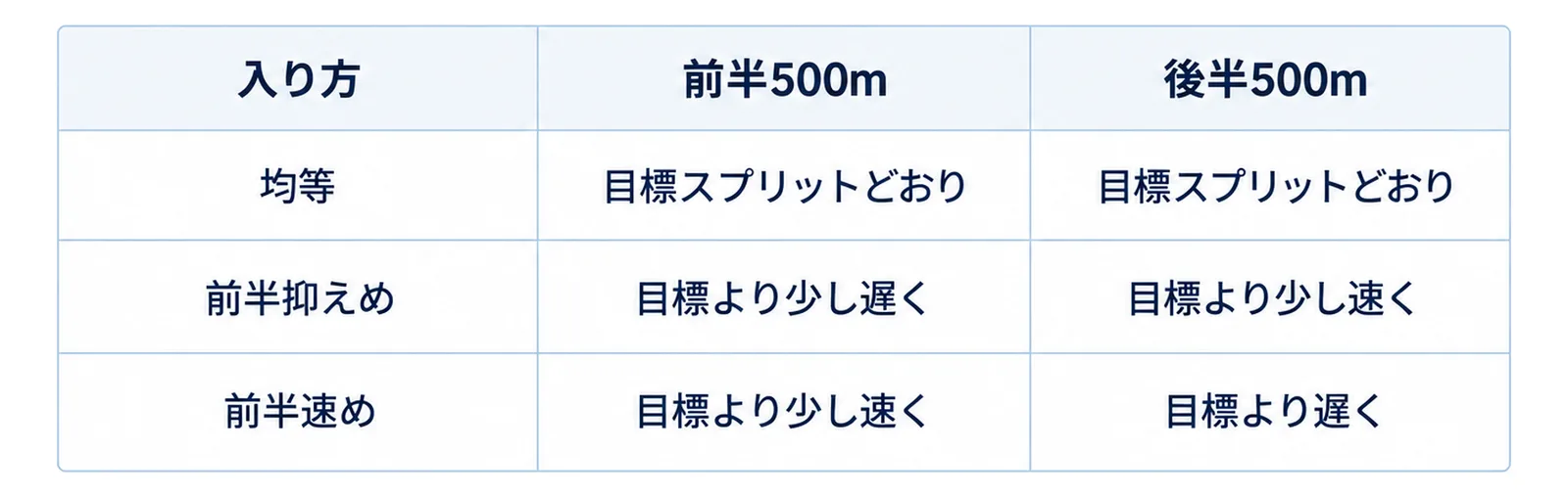 1,000mを前半500mと後半500mに分け、均等・前半抑えめ・前半速めの3つの入り方を並べた表の図