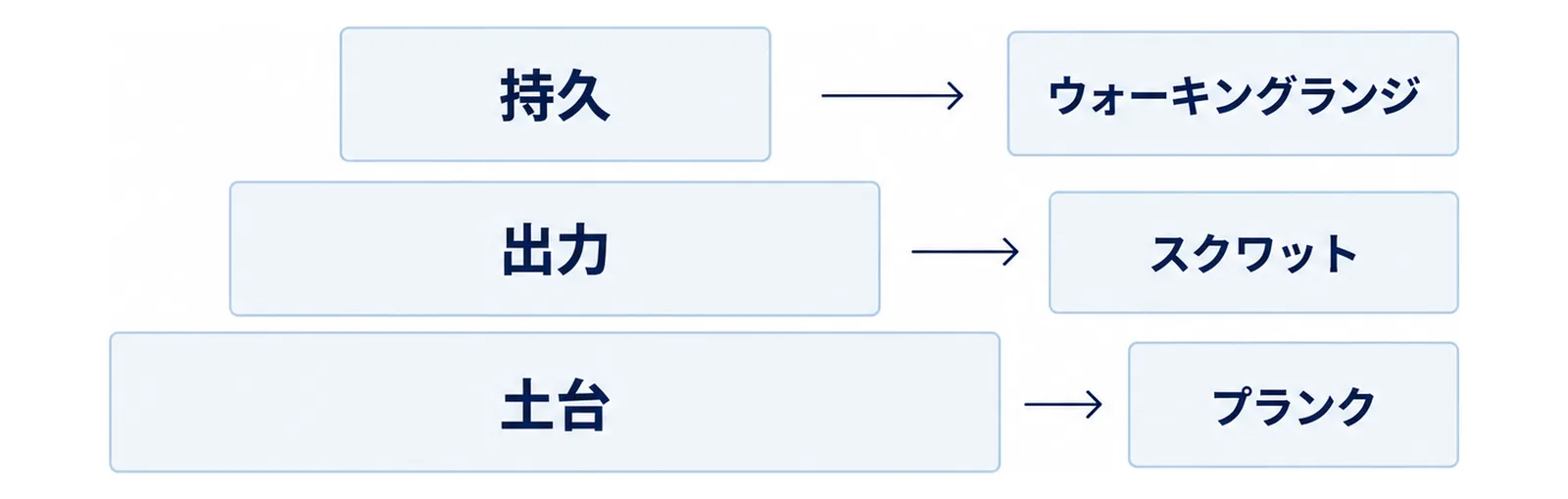 準備期の筋トレを土台・出力・持久の3層に積み上げ、それぞれ代表種目を添えた図