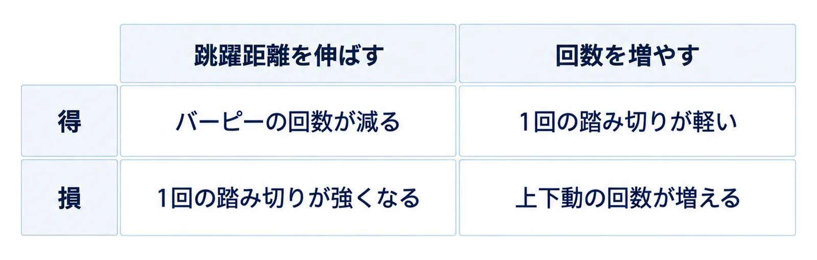 跳躍距離を伸ばす場合と回数を増やす場合の得と損を2かける2で並べた表の図