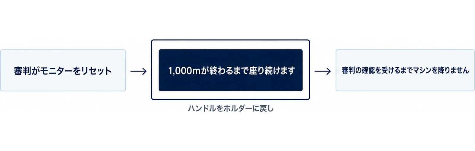 ローイングでモニターのリセットから降車までの間、座り続けることが条件であることを示した図