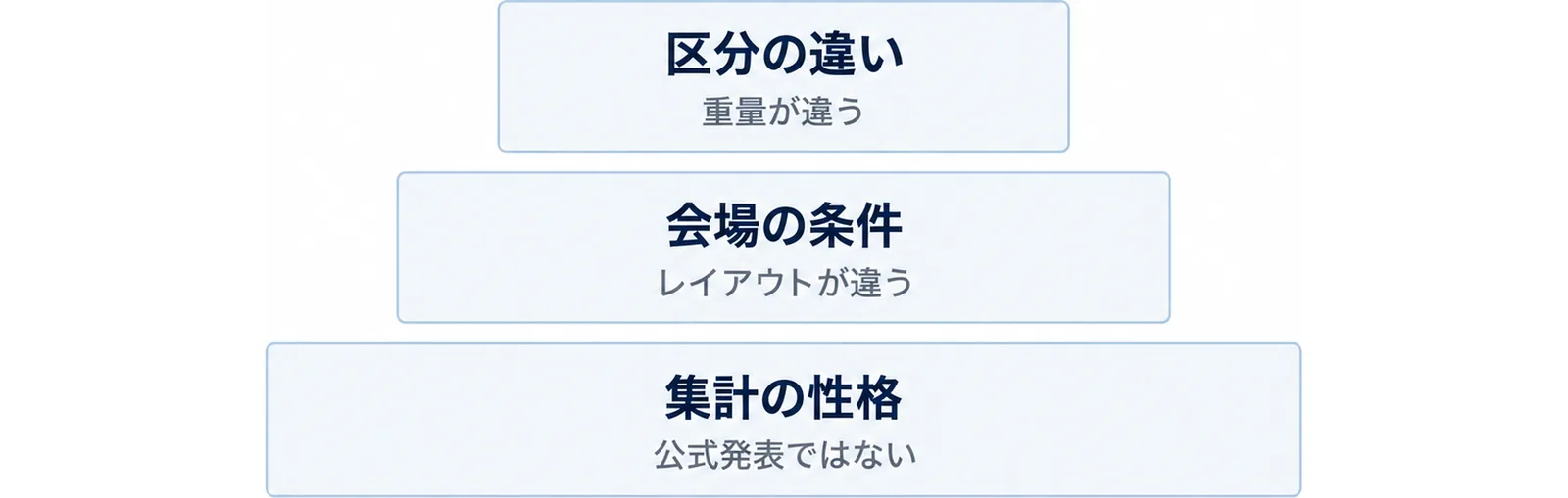集計サイトの数字を読むときの3つの前提を層で積み上げた図