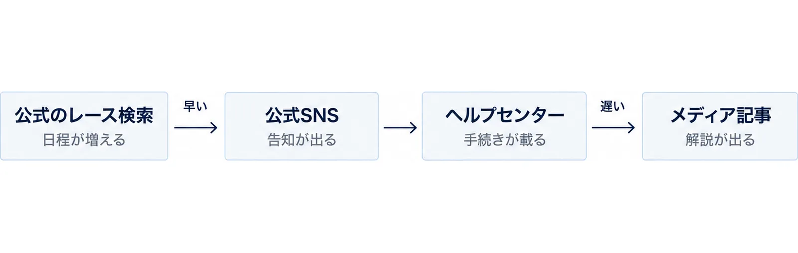 新しい開催地の発表が公式検索からメディア記事へ伝わる順番を並べた図