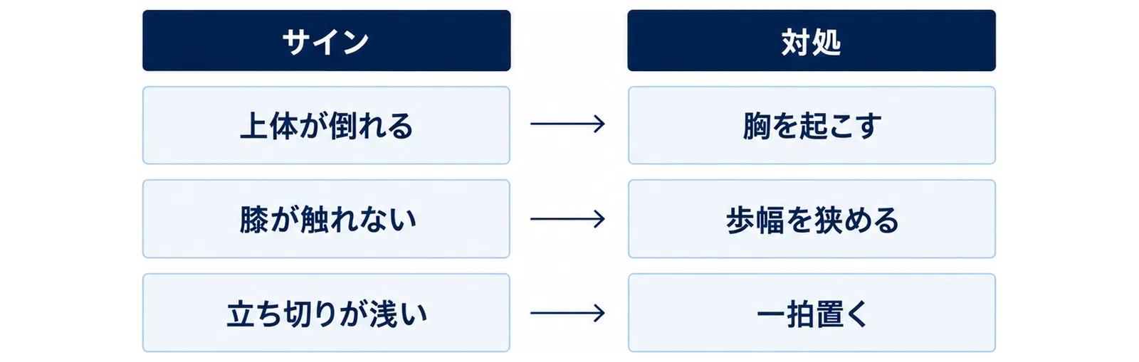 疲労で崩れる3つのサインと、対応する立て直し動作を左右で結んだ図