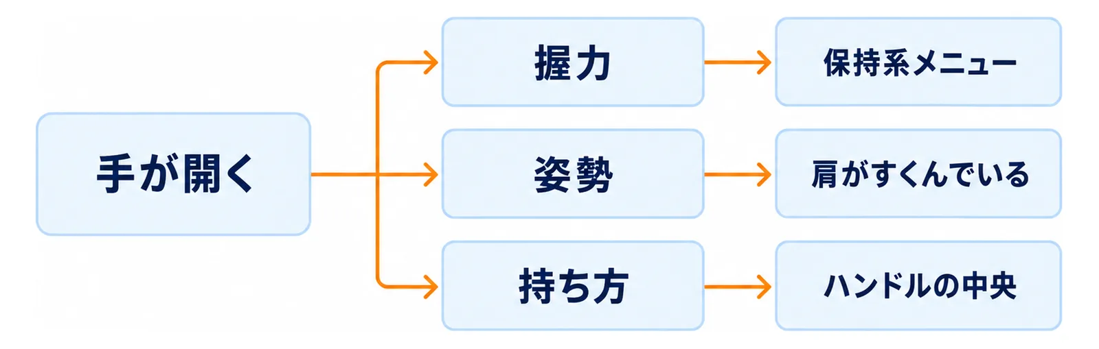手が開く原因を握力・姿勢・持ち方の3つに切り分ける判断の流れを示した図