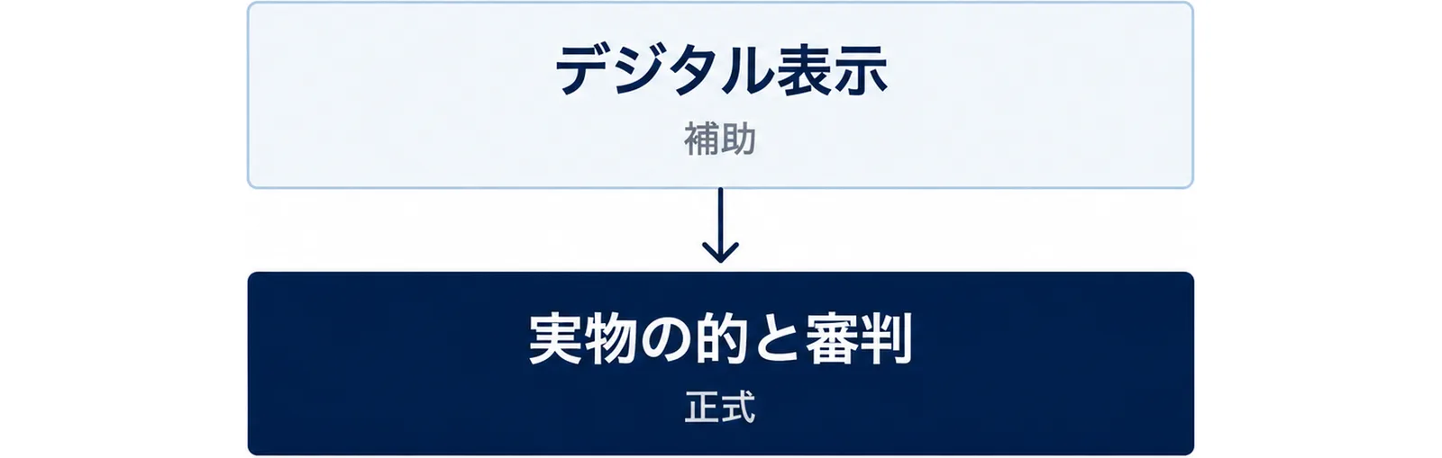 デジタル表示は補助で、実物の的と審判が正式な基準であることを上下の層で示した図