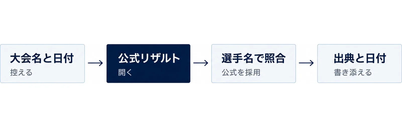 記録の数字が出典で食い違ったときに公式リザルトで確認する手順を並べた図