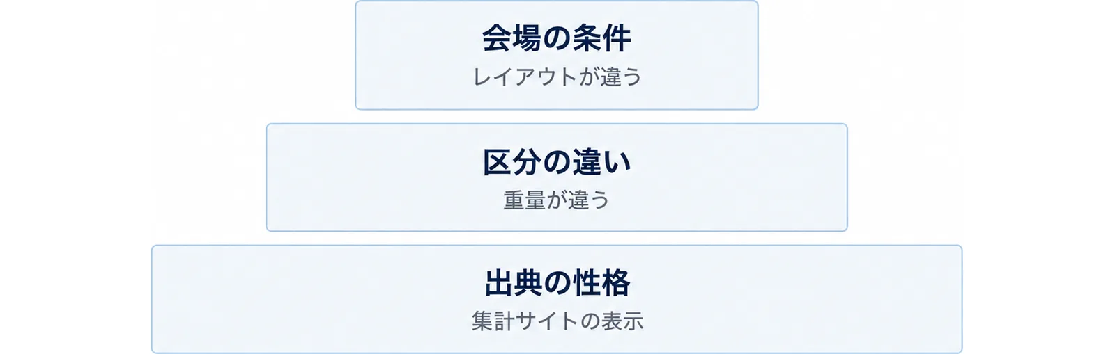 大会をまたいでタイムを比較するときの3つの注意点を層で示した図