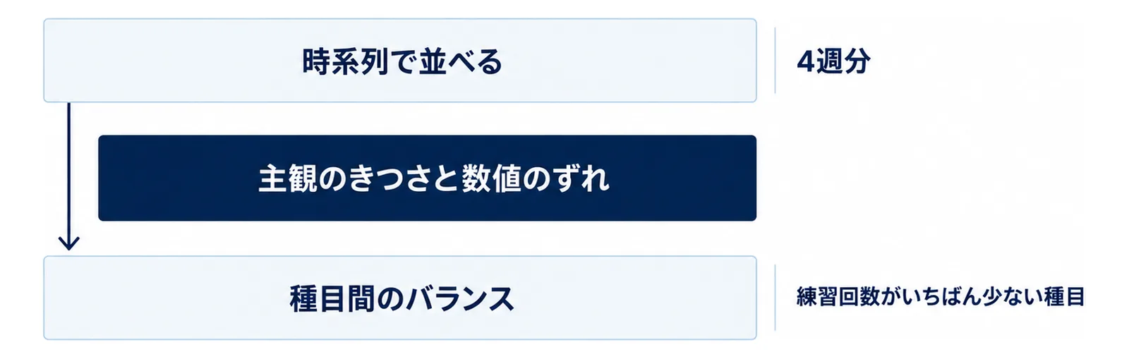 時系列・主観と数値のずれ・種目間のバランスという3つの読み方を重ねた図