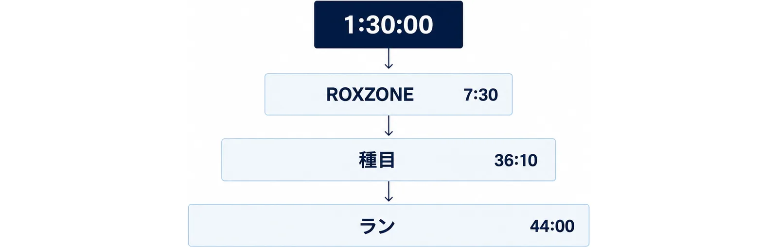ラン・種目・ROXZONEの3層を積んだ図