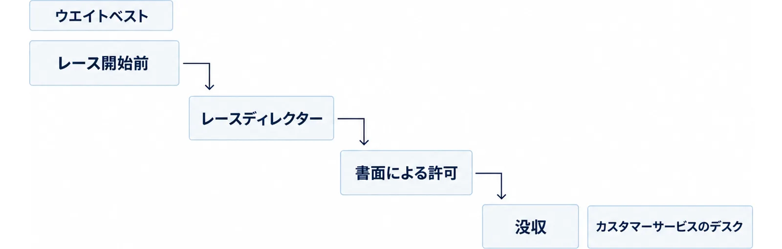 許可を得る手順と没収の流れを段差で示した図