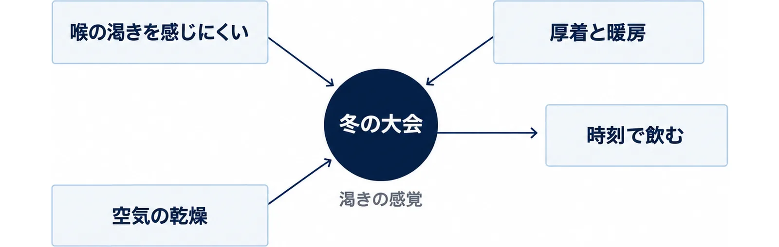 冬の大会を中心に3つの理由を配した図
