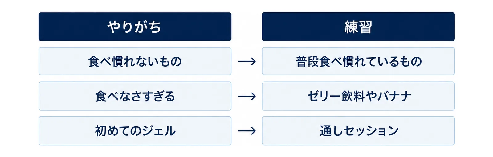 左に3つの失敗、右に3つの置き換えを並べた対比図