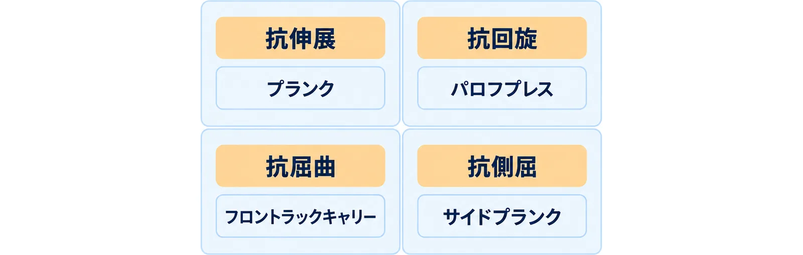 抗伸展・抗回旋・抗側屈・股関節との連結の4分類に代表種目を割り当てた構成を示した図