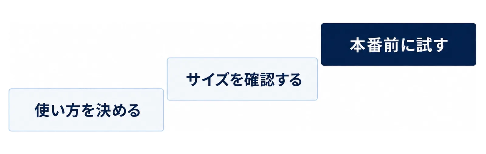 使い方・サイズ・本番前に試すの3段階を階段状に並べた図