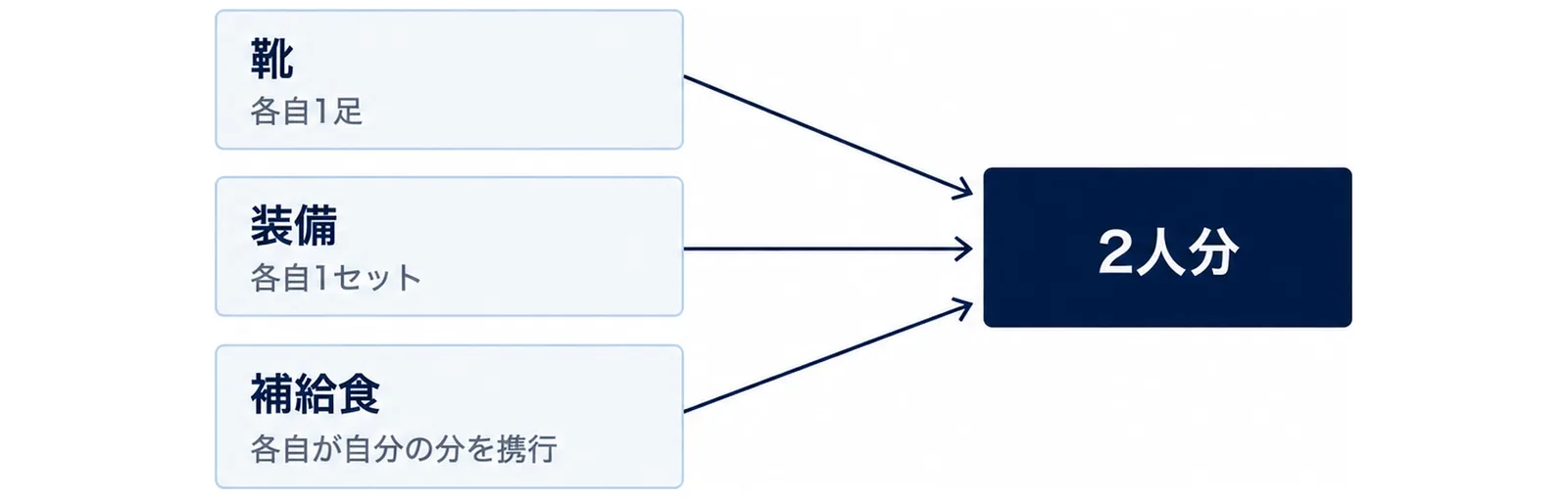 2人それぞれが同じ装備を持つことを示す図