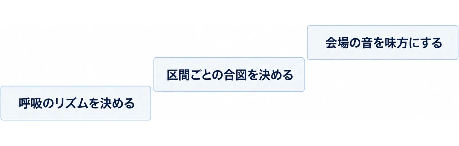呼吸のリズム・区間ごとの合図・会場の音の3段階を階段状に並べた図