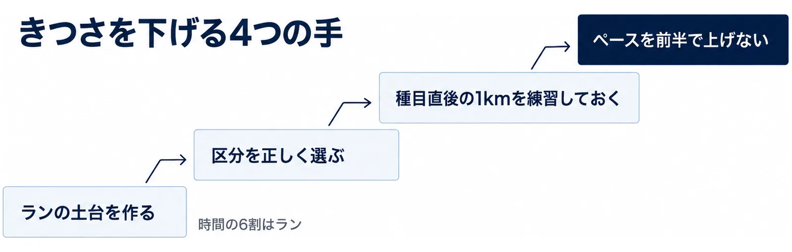 ランの土台づくりから順に4段で上がる階段の図
