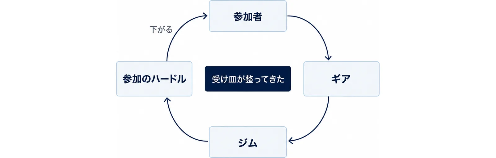 参加者の増加とギア・ジムの整備が循環する矢印の図