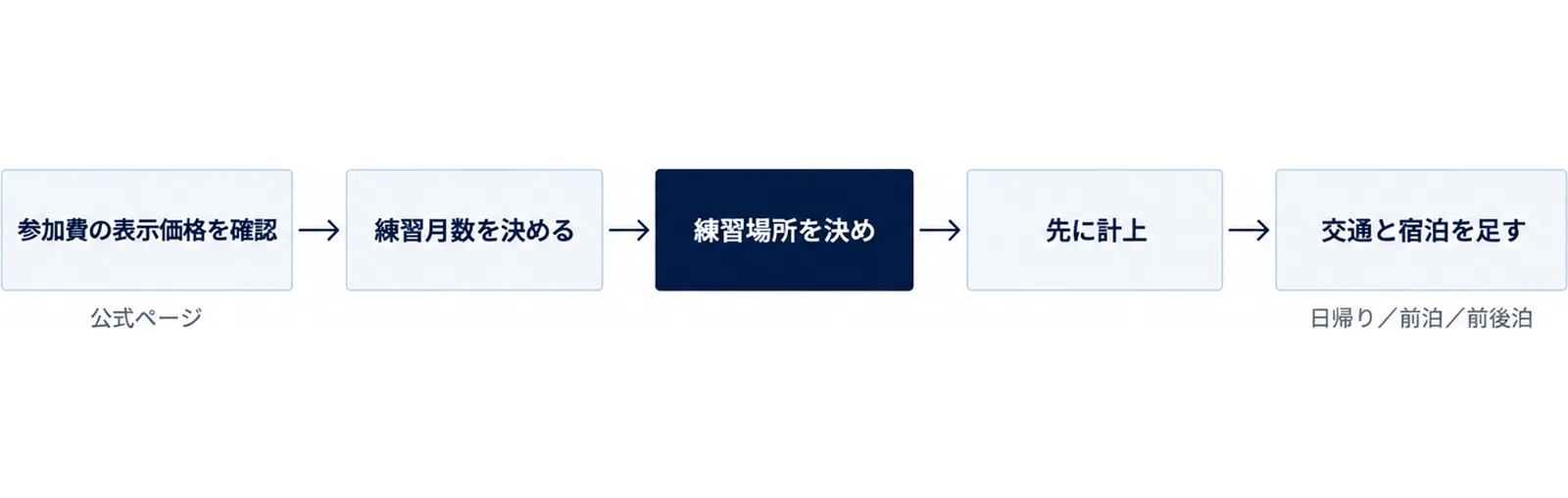 参加費の確認から遠征の確定まで5段階を左から右へつなげた図