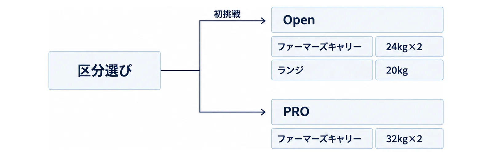 OpenとPROの分岐を示し、それぞれの重量の目安を添えたゲートの図