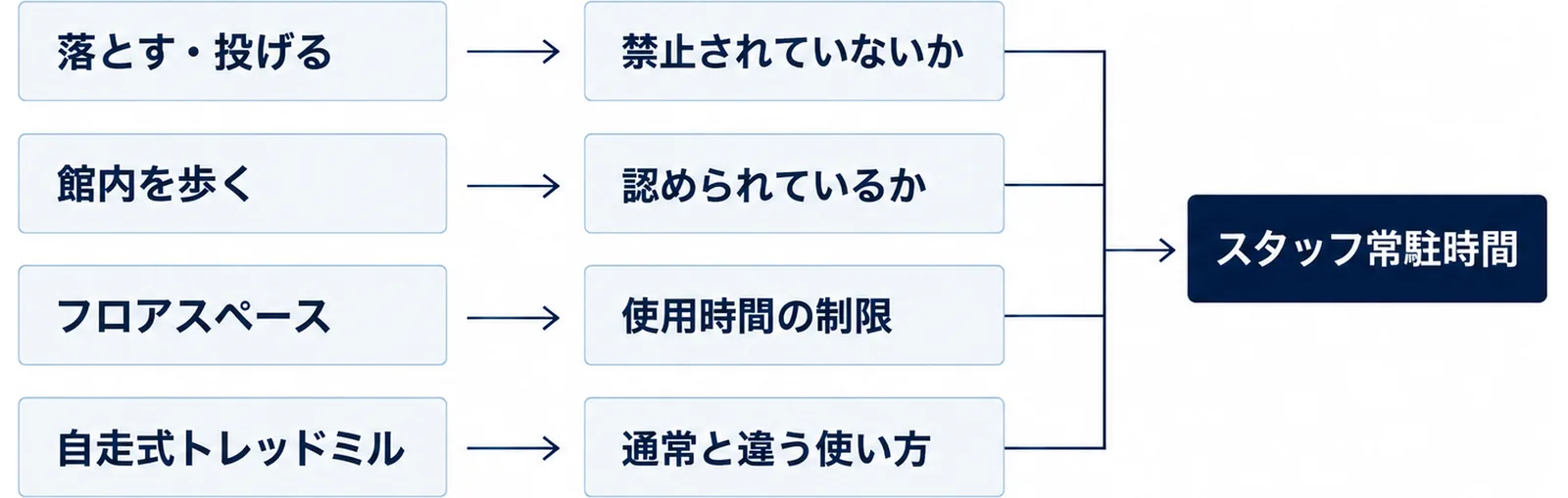落とす・投げる動作から使用時間まで4項目を上下に並べた図