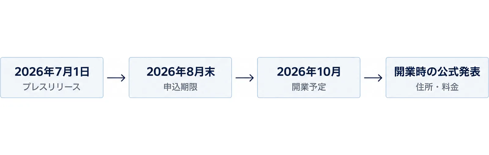 7月の発表から開業時の公式発表までを左から右へ並べた図