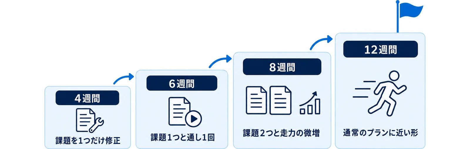 レース間隔の長さごとに何を入れられるかを4段階の階段で示した図