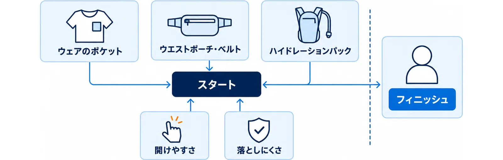 ポケット・ウエストポーチ・ハイドレーションパックの3つの携行場所を比べた図