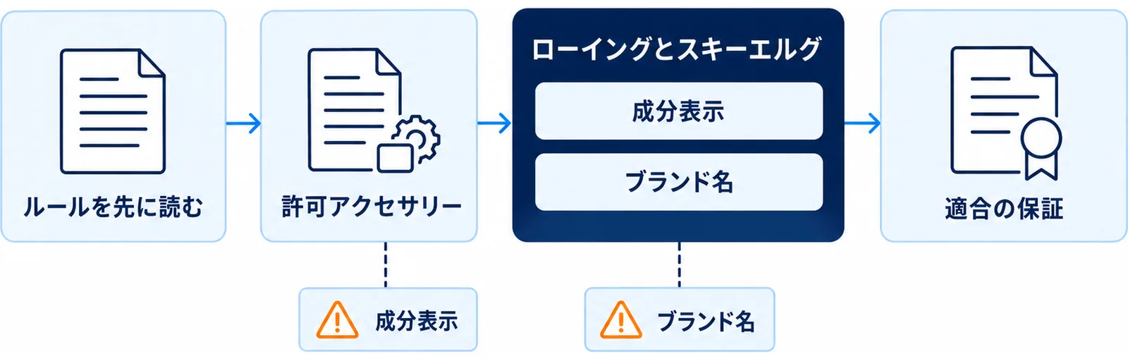 パートナーであることがギア選びの判断材料になる範囲を示した図