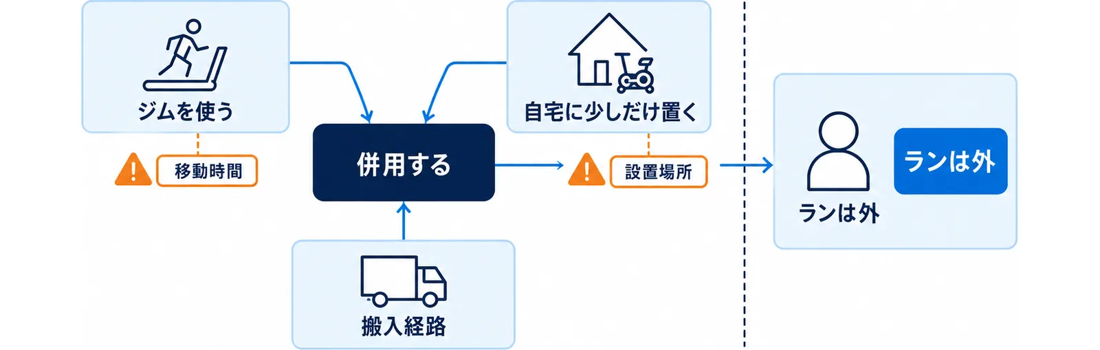 練習環境を自宅とジムに分けて考える分岐を示した図