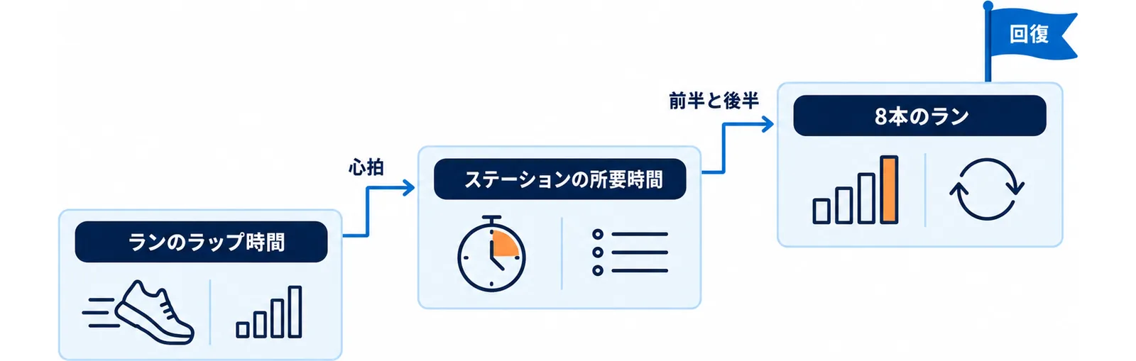 心拍・ペース・ラップ時間の3つの指標を見る順番を示した図
